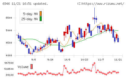 日本アビオニクスチャート