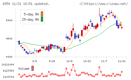 ファナックチャート