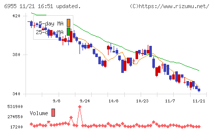 ＦＤＫチャート