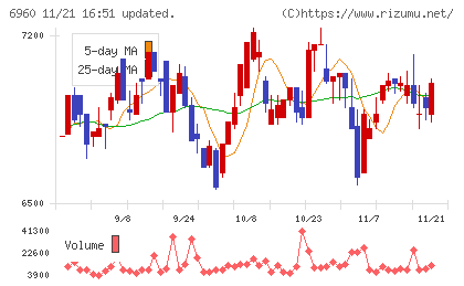 フクダ電子チャート