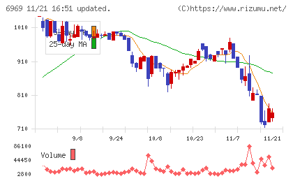松尾電機チャート