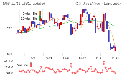 双葉電子工業チャート