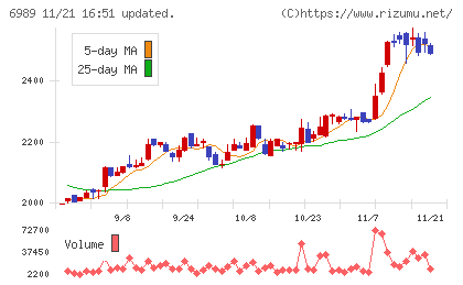 北陸電気工業チャート