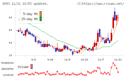 大黒屋ホールディングスチャート