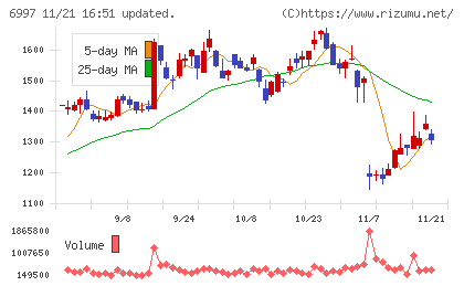 日本ケミコンチャート
