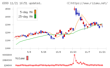 ＫＯＡチャート