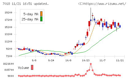 内海造船チャート
