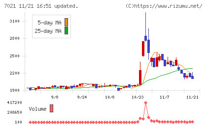 ニッチツチャート