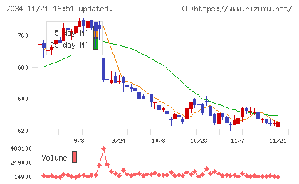プロレド・パートナーズチャート