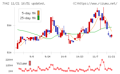 アクセスグループ・ホールディングスチャート