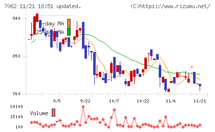 フレアスチャート