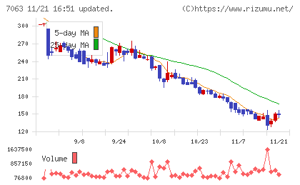 Ｂｉｒｄｍａｎチャート