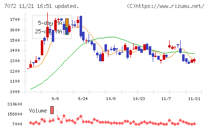 インティメート・マージャーチャート