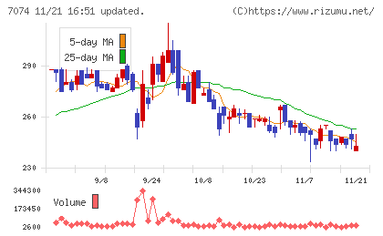 トゥエンティーフォーセブンホールディングスチャート
