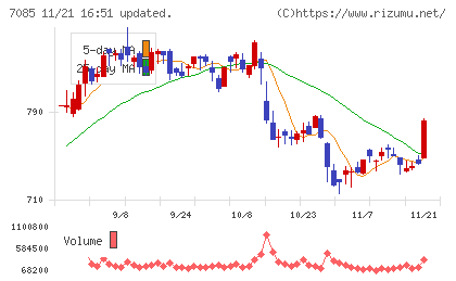 カーブスホールディングスチャート
