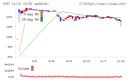 ウイルテックチャート