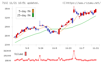 日本車輌製造チャート