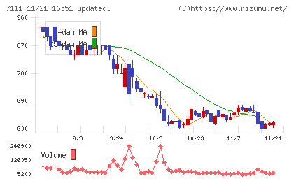 ＩＮＥＳＴチャート