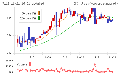 キューブチャート