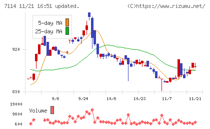 フーディソンチャート
