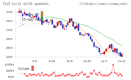 アルファパーチェスチャート