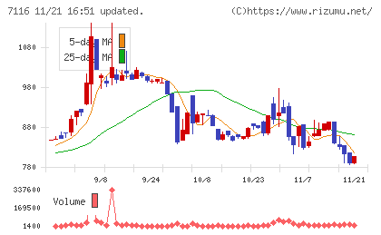 ダイワ通信チャート