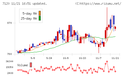 ＳＨＩＮＫＯチャート