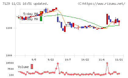 ミアヘルサホールディングスチャート