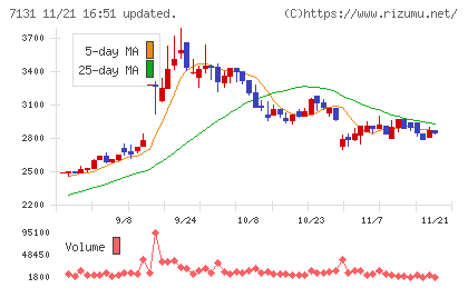 のむら産業チャート