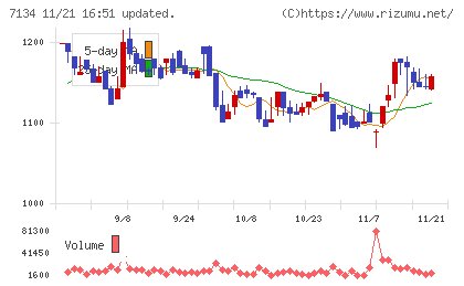 アップガレージグループチャート