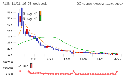 ＴＯＲＩＣＯチャート