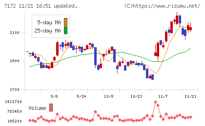 ジャパンインベストメントアドバイザーチャート