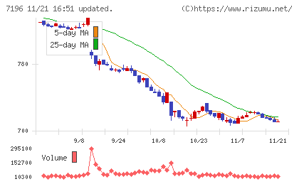 Ｃａｓａチャート