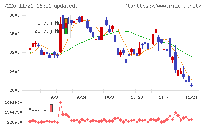 武蔵精密工業チャート