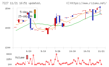 アスカチャート