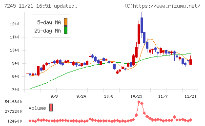 大同メタル工業チャート