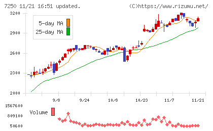 太平洋工業チャート