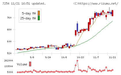 ユニバンスチャート