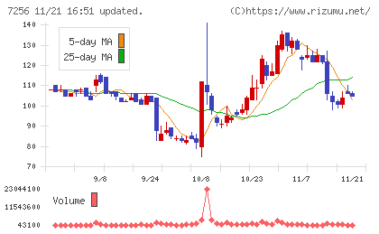 河西工業チャート