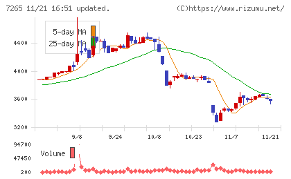 エイケン工業チャート