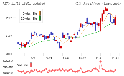 ＳＵＢＡＲＵチャート