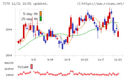 ハイレックスコーポレーションチャート