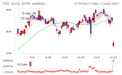 豊田合成チャート