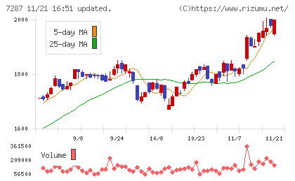 日本精機チャート