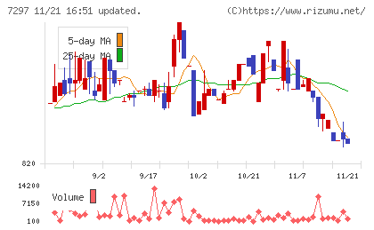 カーメイトチャート
