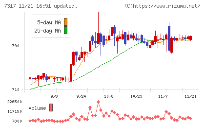 松屋アールアンドディチャート