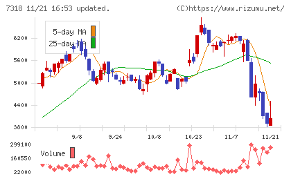 セレンディップ・ホールディングスチャート
