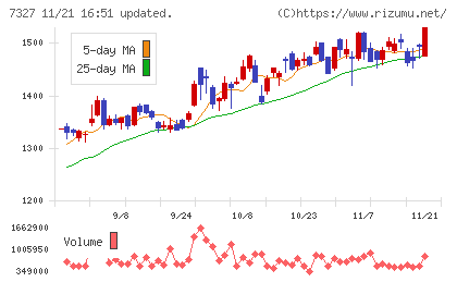 第四北越フィナンシャルグループチャート