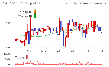 アイ・パートナーズフィナンシャルチャート