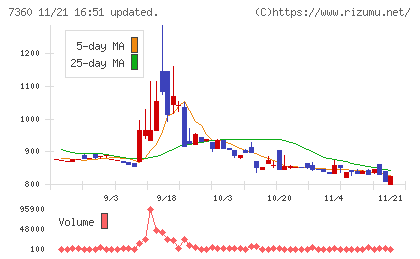オンデックチャート